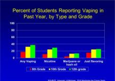 2018年美国监测未来（MTF)调查：高中生和青年的吸食趋势